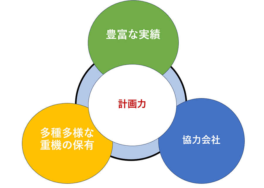 計画力